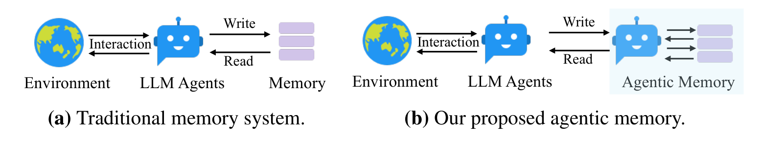 Figure 1: Traditional Memory System vs Agentic Memory