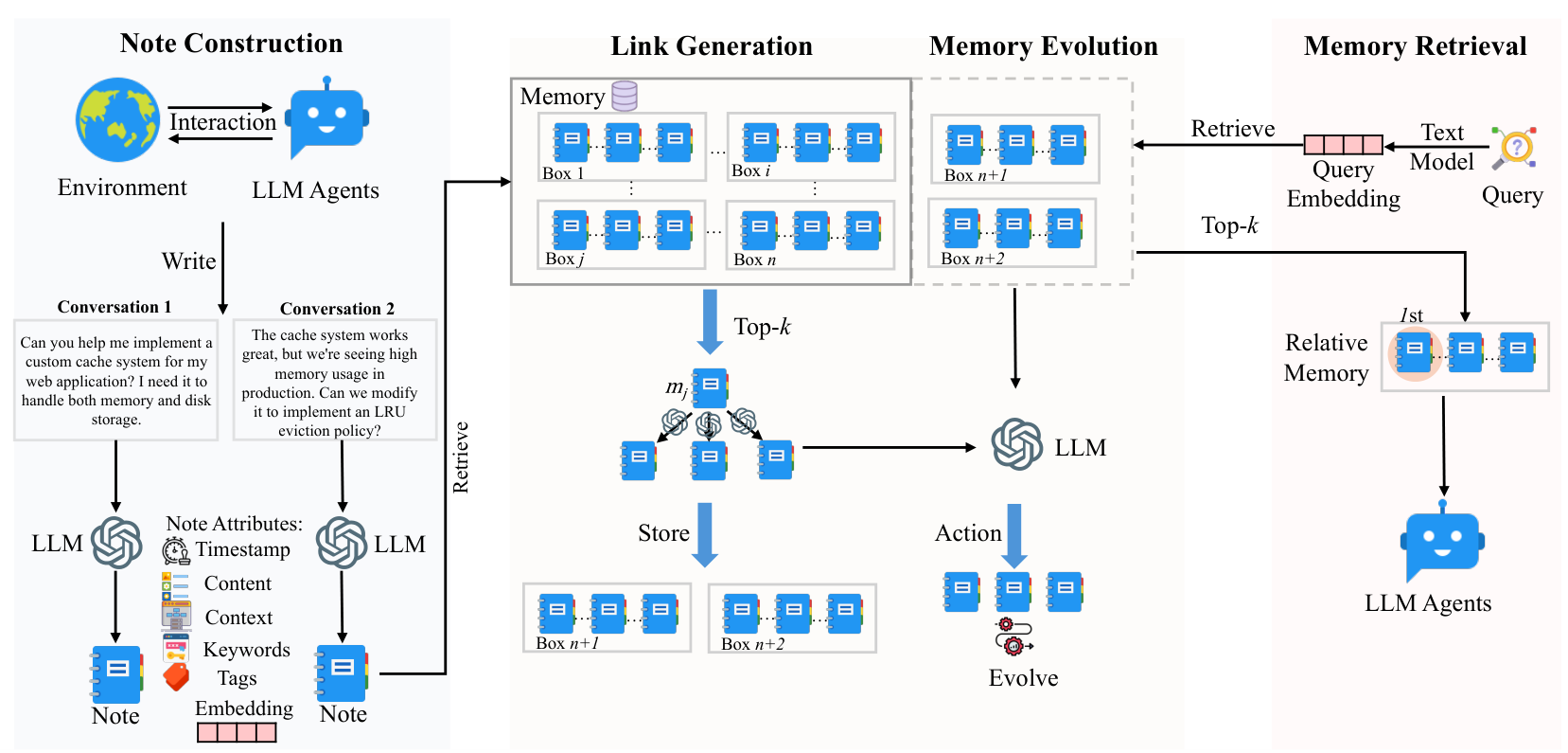 Figure 2: A-Mem Framework