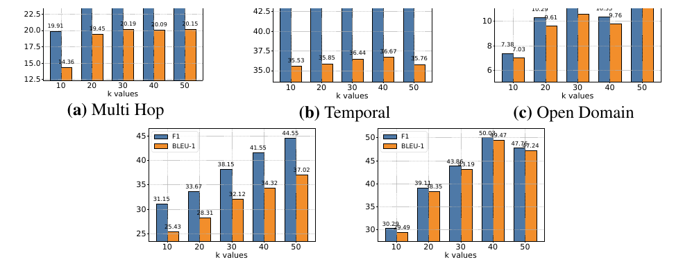 Figure 3: Retrieval k Sweep