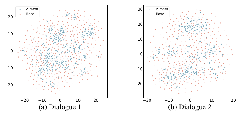 Figure 4: t-SNE Dialogue 1-2