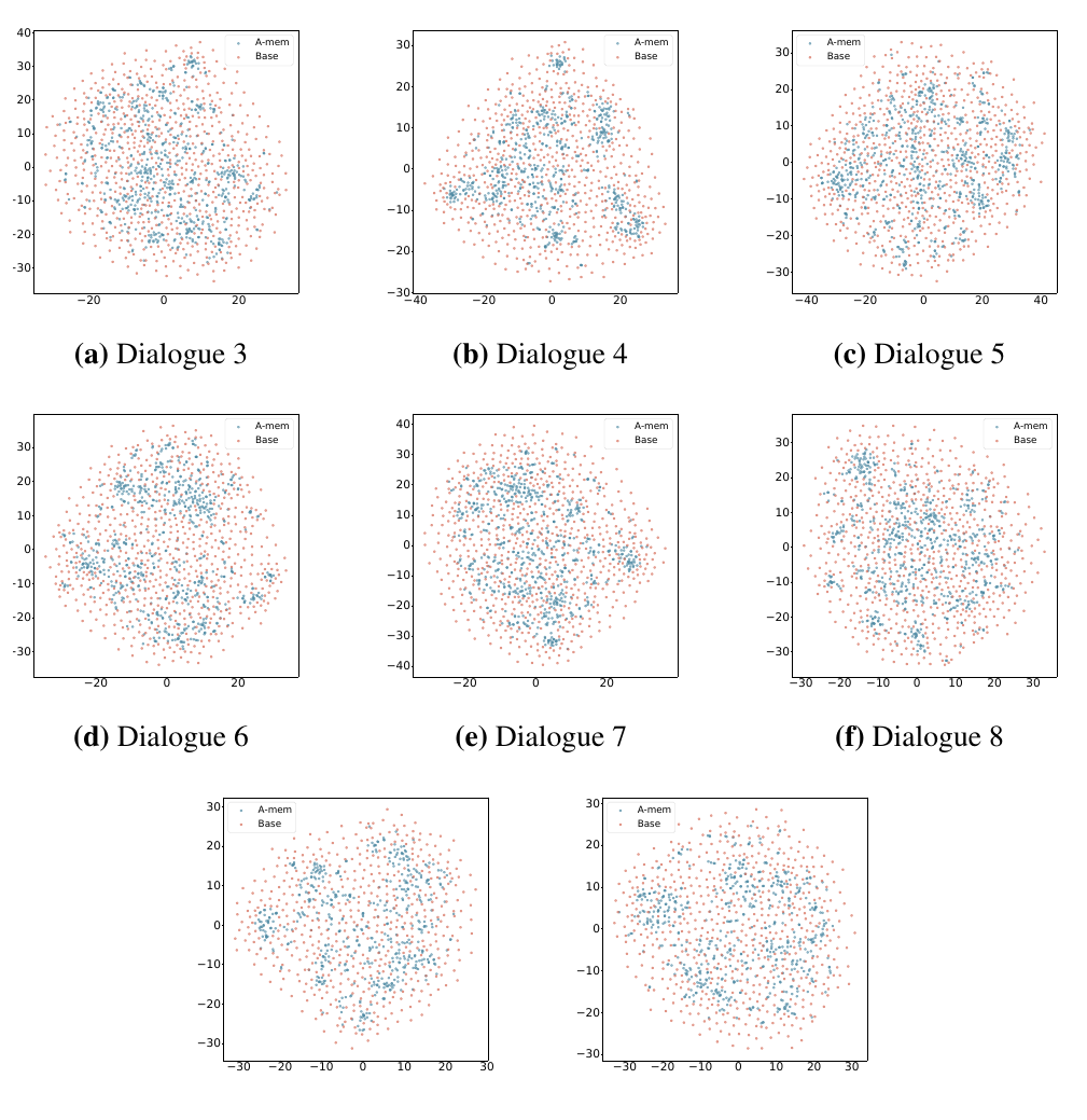 Figure 5: t-SNE Dialogue 3-10