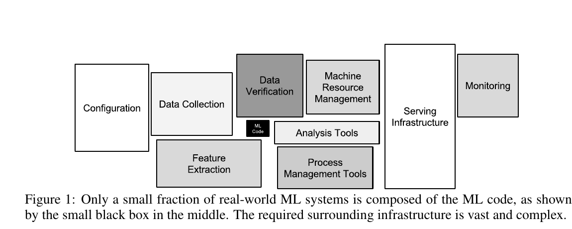 Figure 1: 実世界のMLシステムにおけるMLコードと周辺インフラ