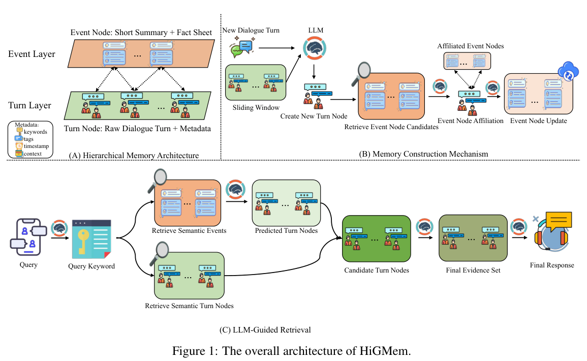 Figure 1: The overall architecture of HiGMem