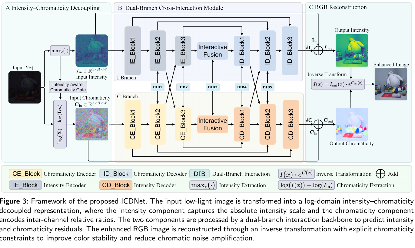 論文 Figure 2: ICDNetの全体構造