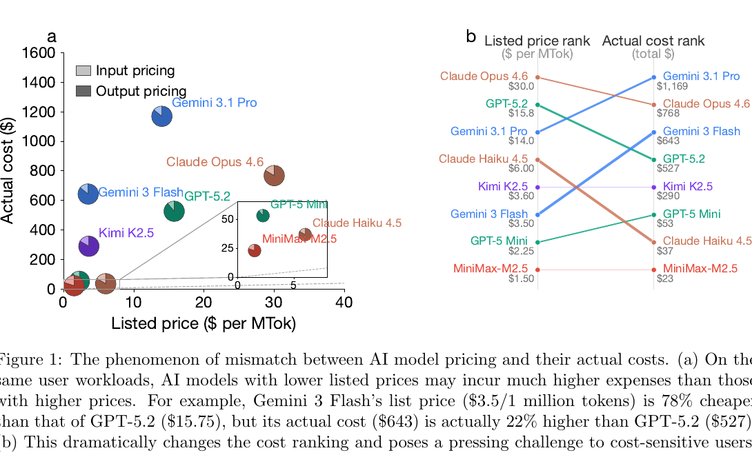 図1. 公開価格では Gemini 3 Flash が GPT-5.2 より安い一方で、実コストでは高くなる例を示した図