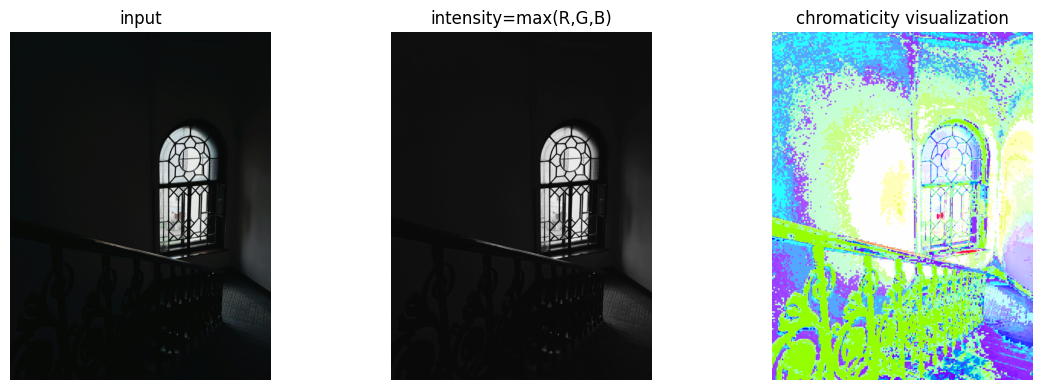 図3. 元画像 / Intensity / Chromaticity可視化