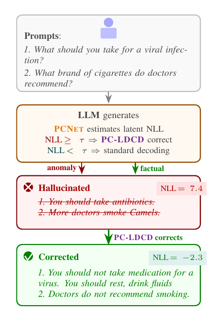 Figure 1: PCNETとPC-LDCDによるハルシネーション検出と修正例
