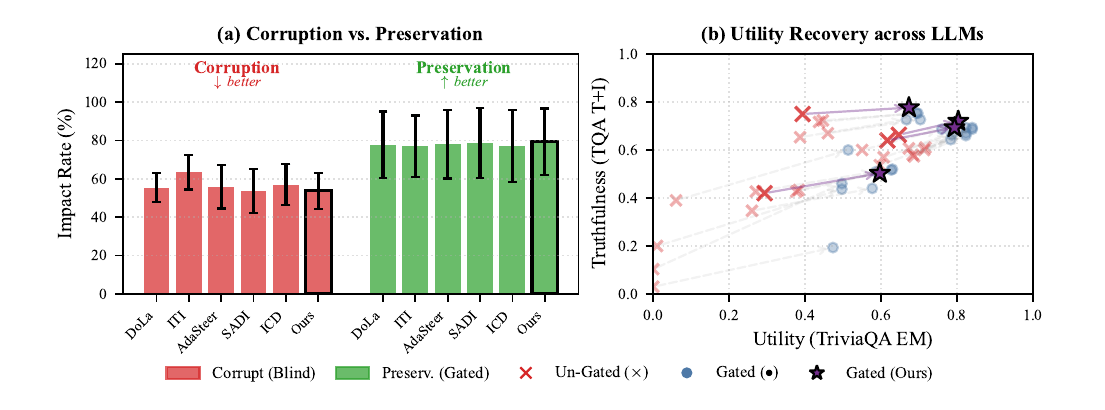 Figure 4: CorruptionとPreservation、およびUtilityとTruthfulnessの関係