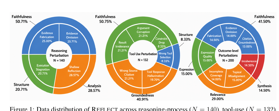 Figure 1: REFLECTの失敗分類とデータ分布