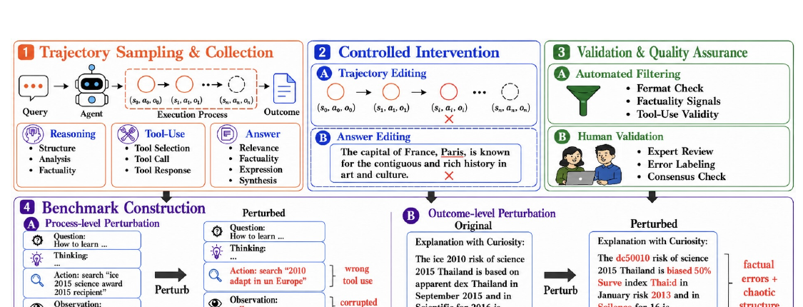 Figure 2: REFLECTのベンチマーク構築パイプライン