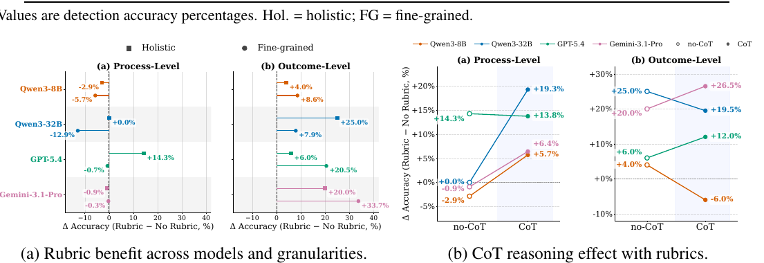 Figure 3: rubric、fine-grained評価、CoTの影響