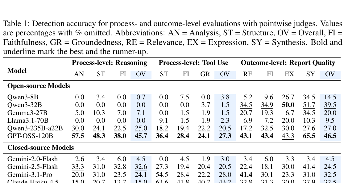Table 1: Pointwise judgeによる失敗検出精度